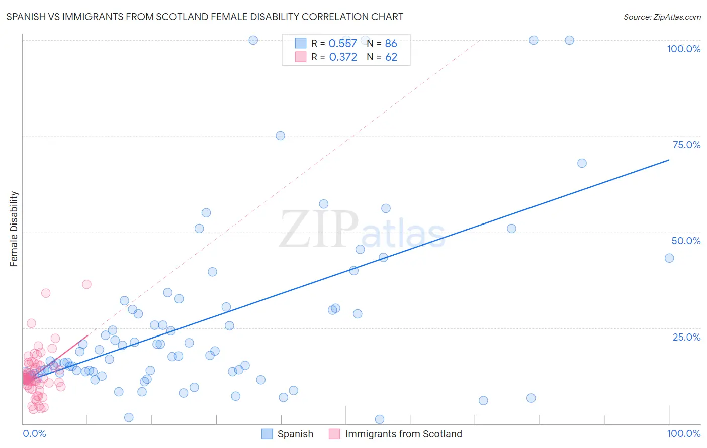 Spanish vs Immigrants from Scotland Female Disability