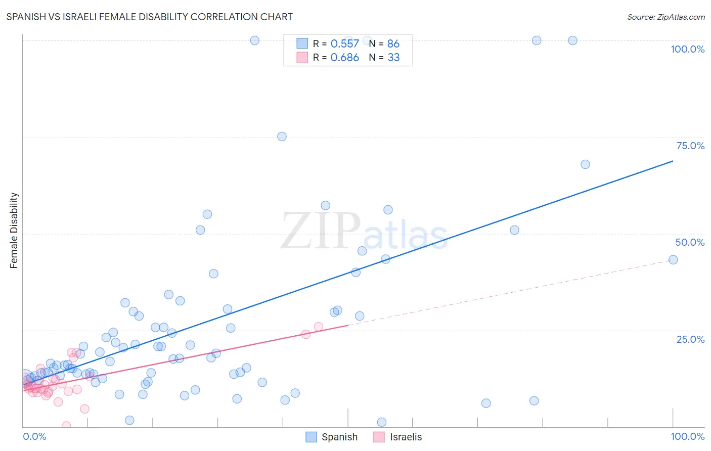 Spanish vs Israeli Female Disability