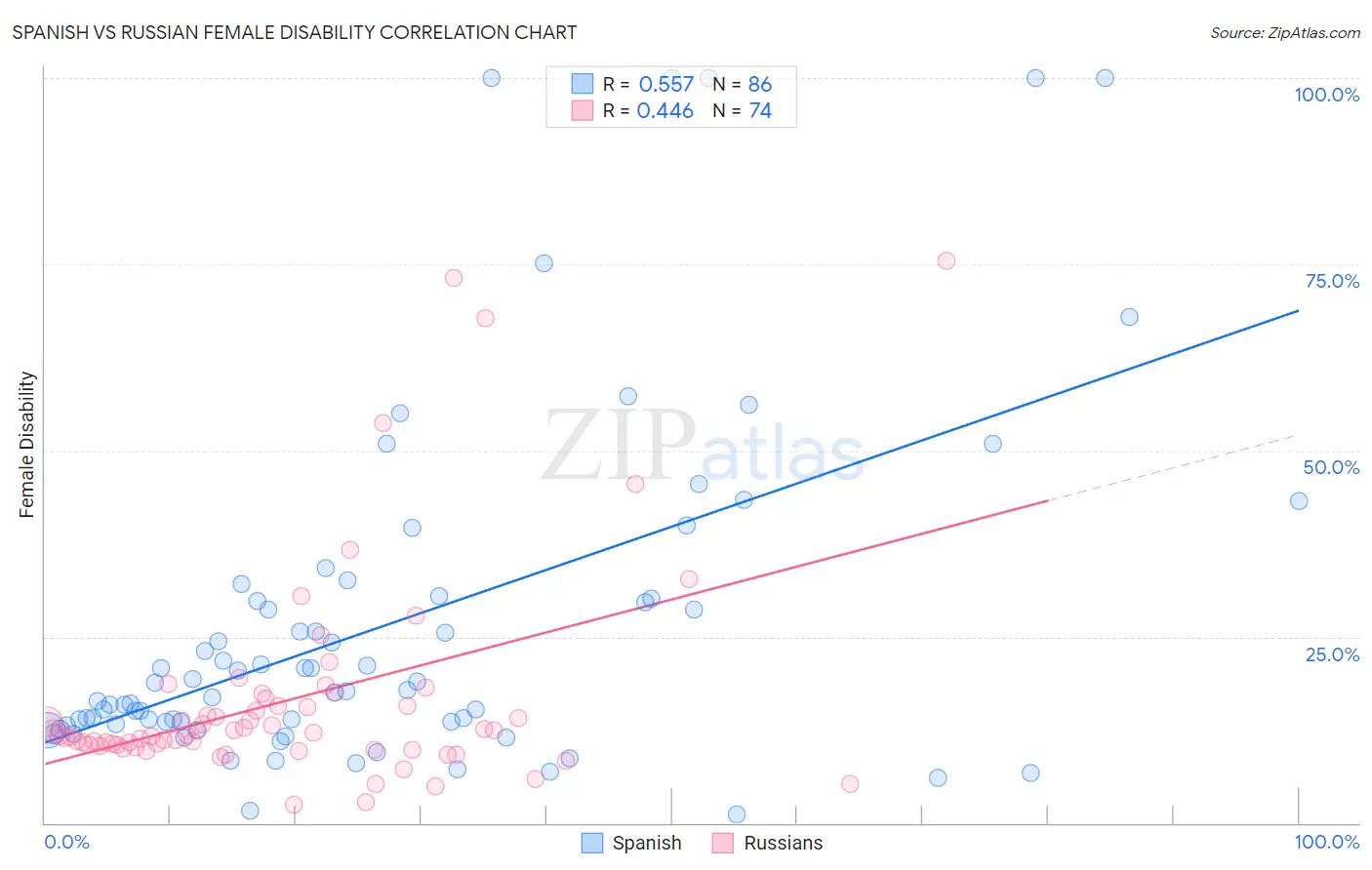 Spanish vs Russian Female Disability