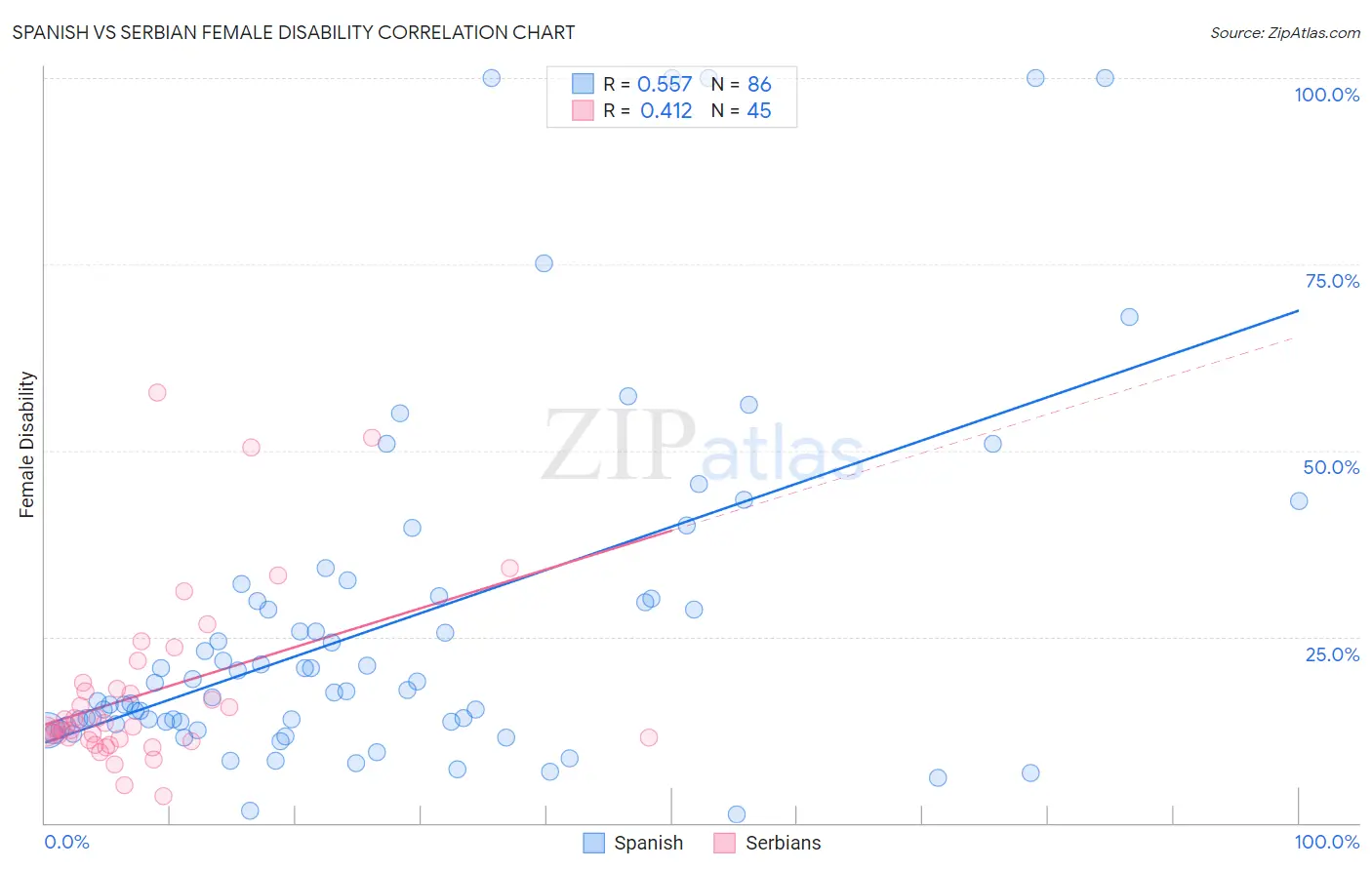 Spanish vs Serbian Female Disability