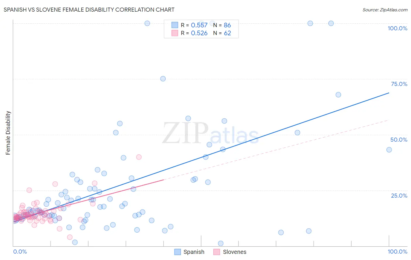 Spanish vs Slovene Female Disability