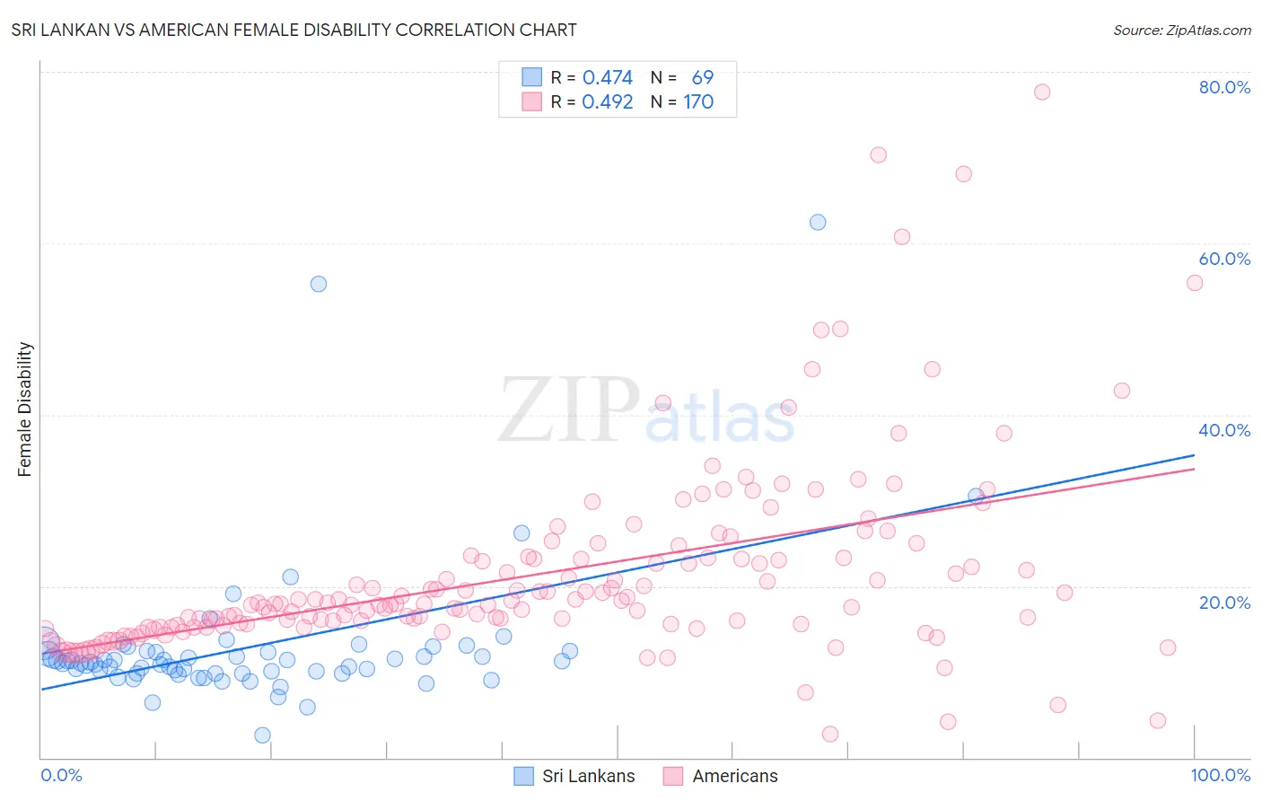 Sri Lankan vs American Female Disability