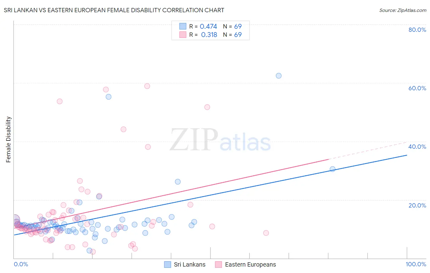 Sri Lankan vs Eastern European Female Disability