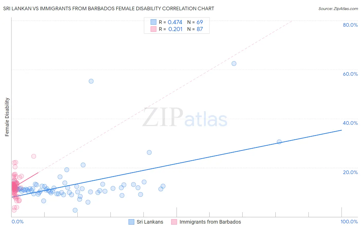 Sri Lankan vs Immigrants from Barbados Female Disability