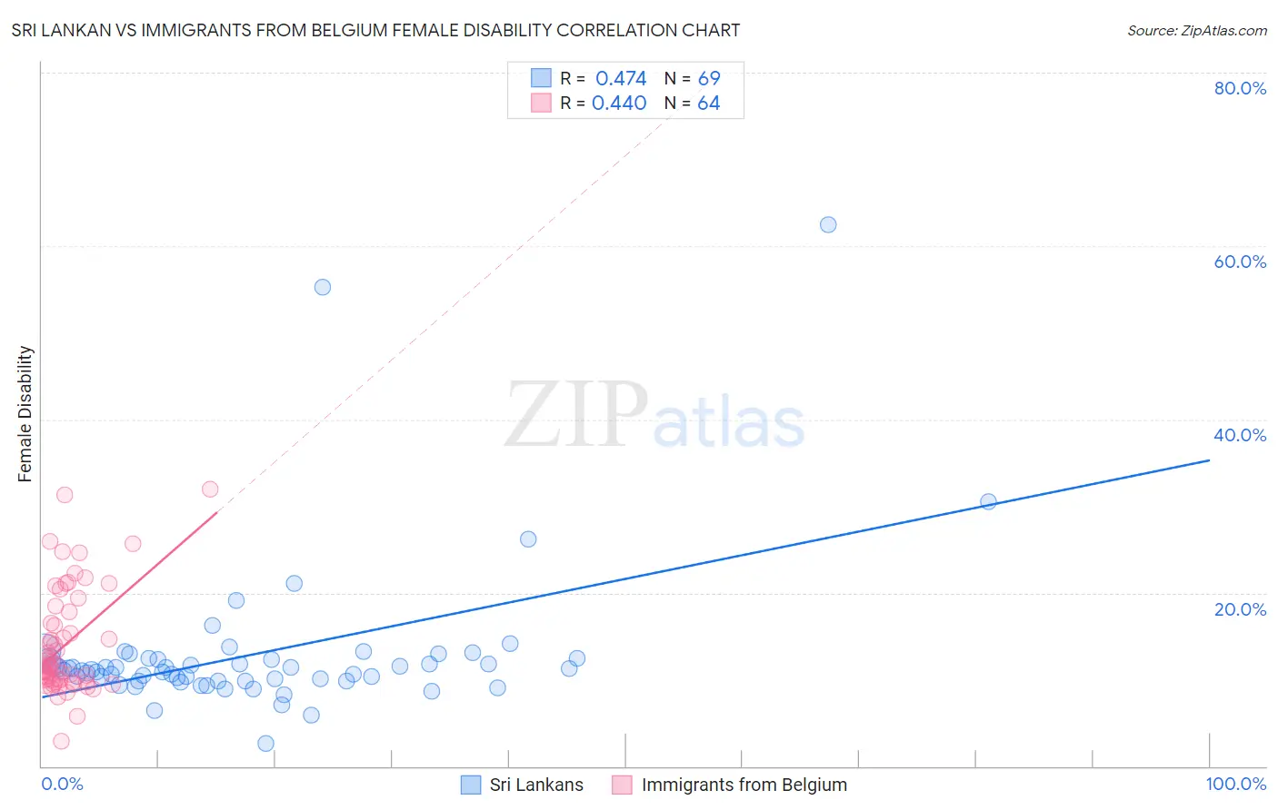 Sri Lankan vs Immigrants from Belgium Female Disability