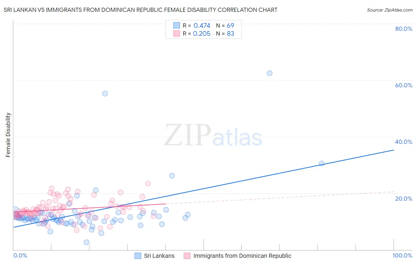 Sri Lankan vs Immigrants from Dominican Republic Female Disability