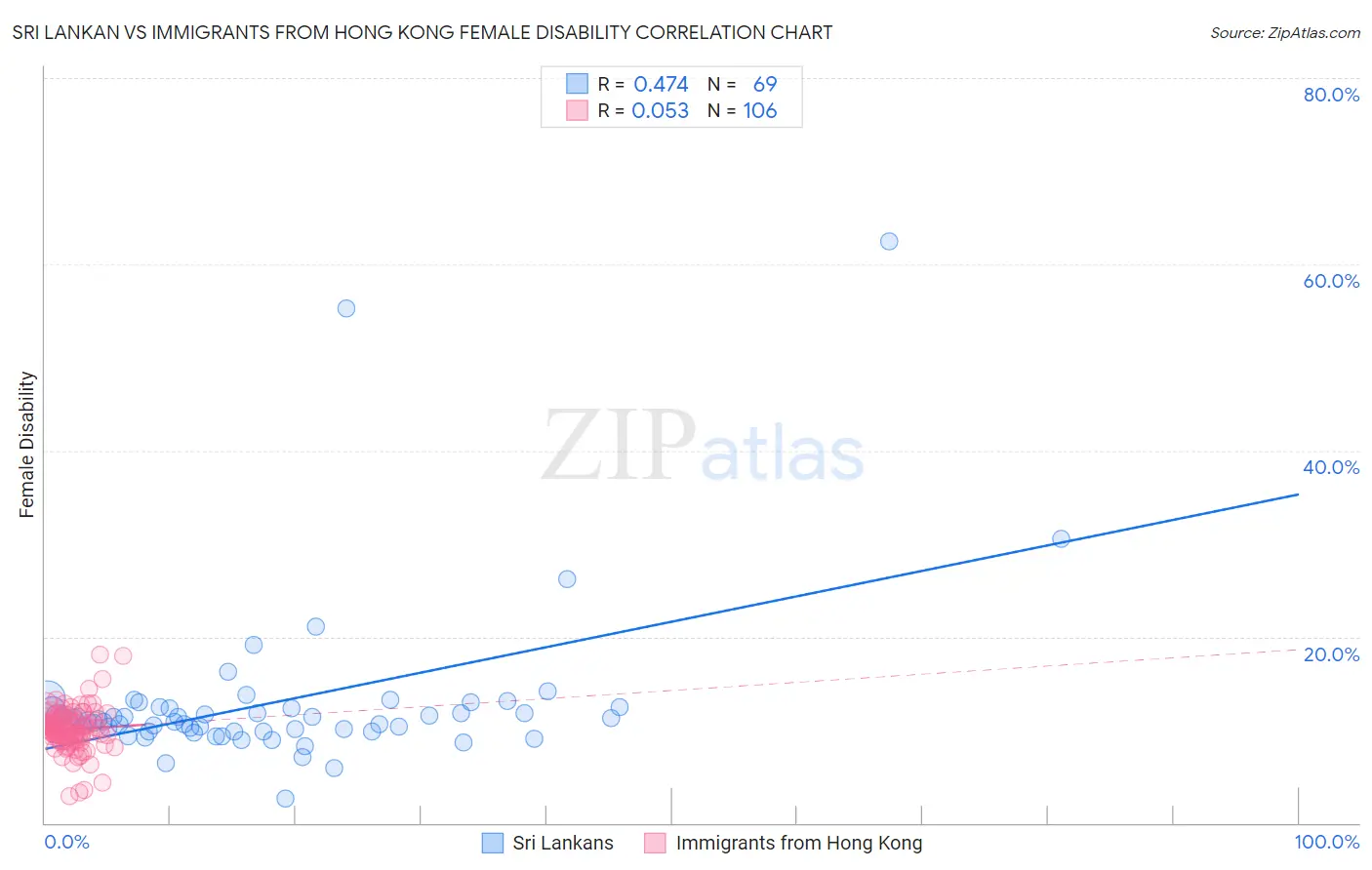 Sri Lankan vs Immigrants from Hong Kong Female Disability