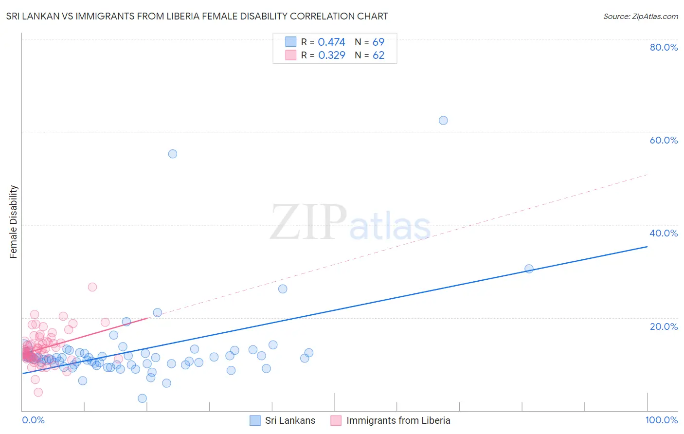 Sri Lankan vs Immigrants from Liberia Female Disability