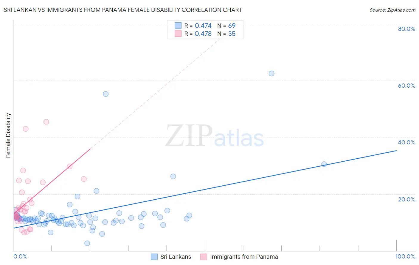 Sri Lankan vs Immigrants from Panama Female Disability