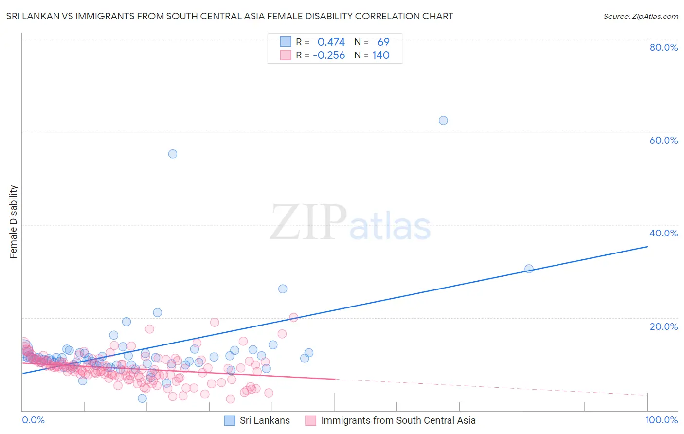 Sri Lankan vs Immigrants from South Central Asia Female Disability