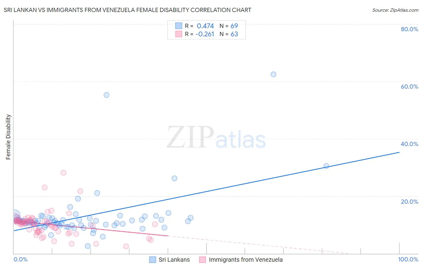 Sri Lankan vs Immigrants from Venezuela Female Disability