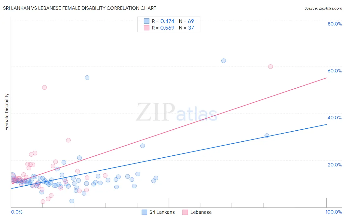 Sri Lankan vs Lebanese Female Disability