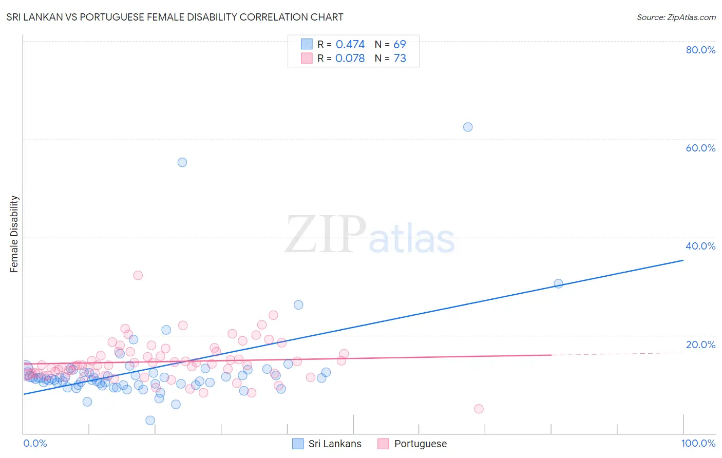 Sri Lankan vs Portuguese Female Disability