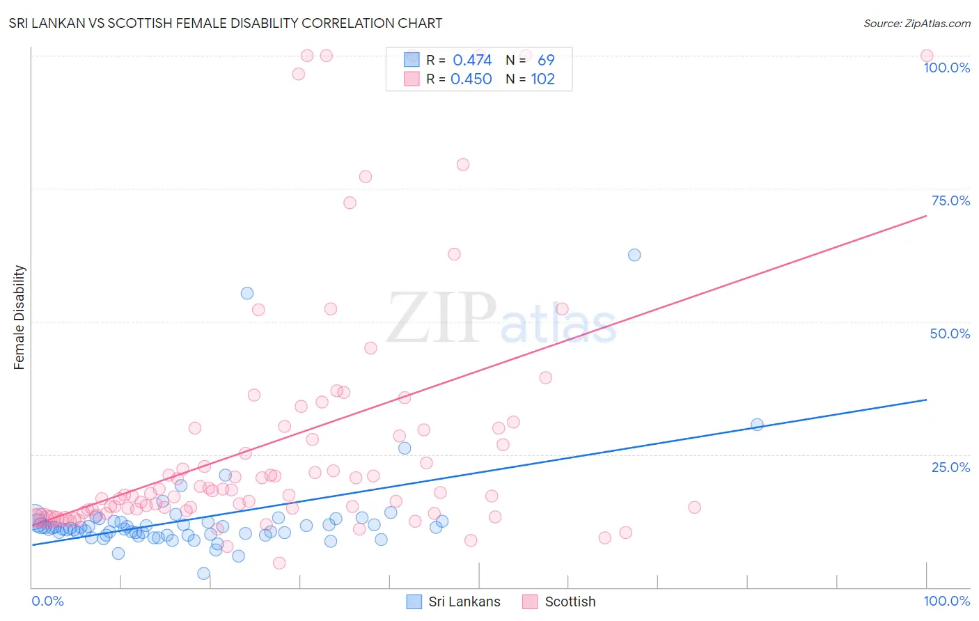 Sri Lankan vs Scottish Female Disability