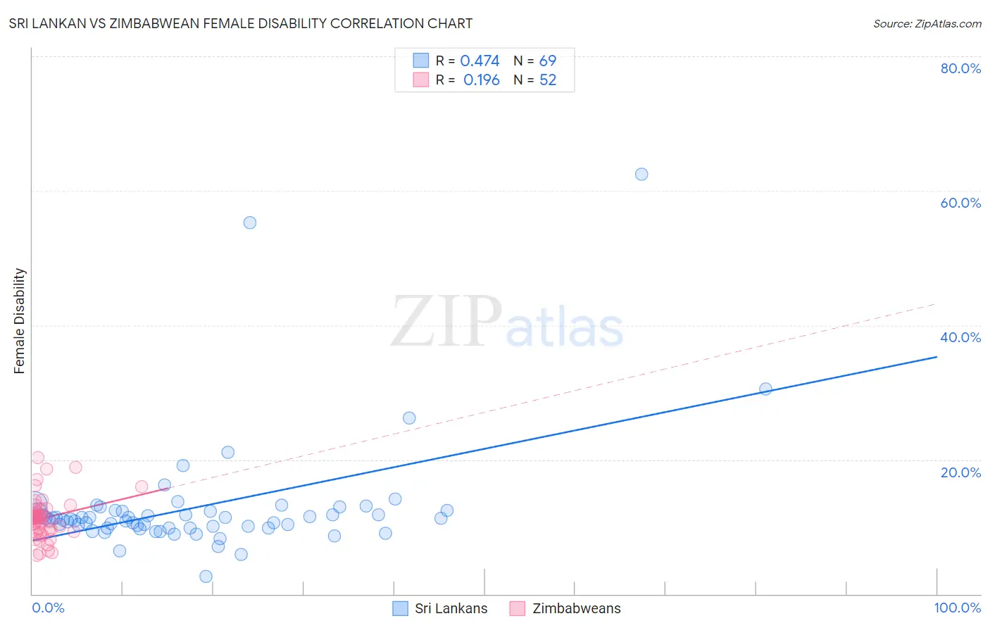 Sri Lankan vs Zimbabwean Female Disability