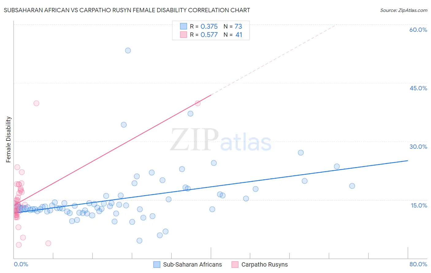 Subsaharan African vs Carpatho Rusyn Female Disability