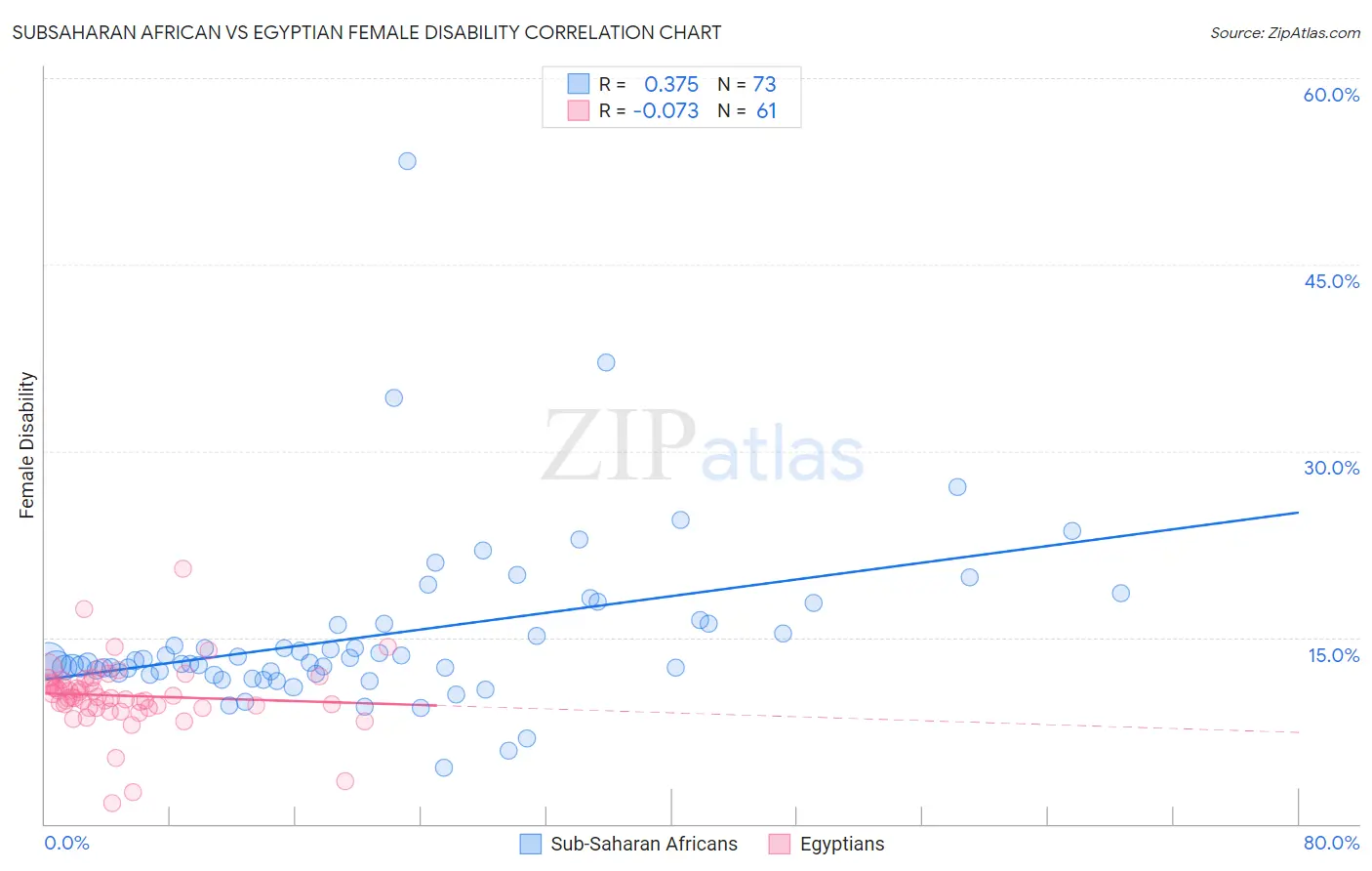 Subsaharan African vs Egyptian Female Disability