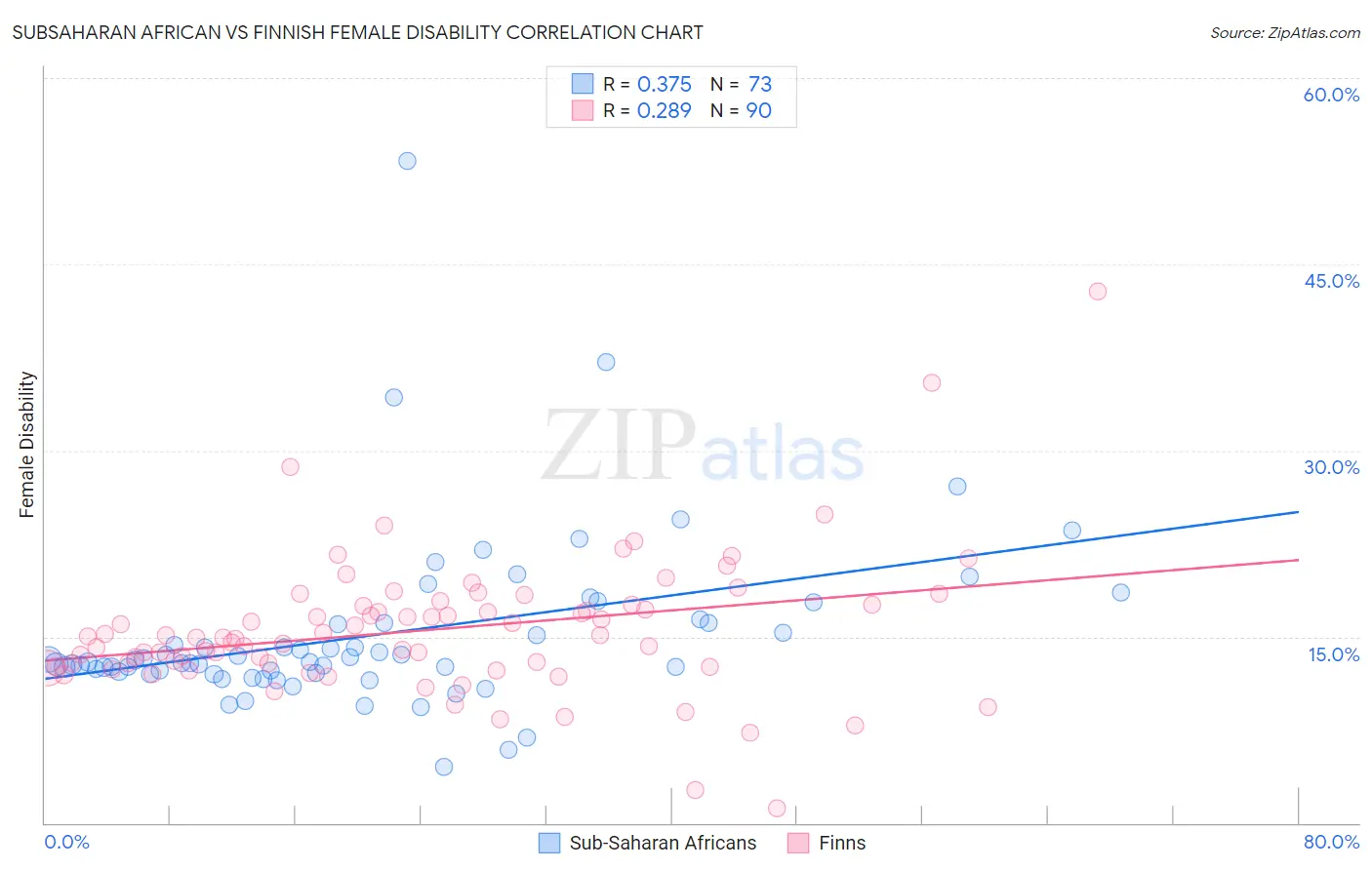 Subsaharan African vs Finnish Female Disability