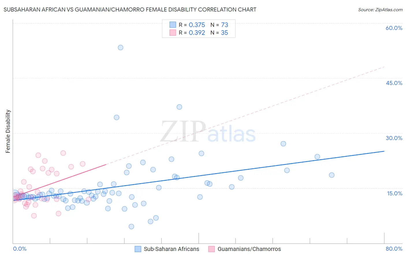 Subsaharan African vs Guamanian/Chamorro Female Disability