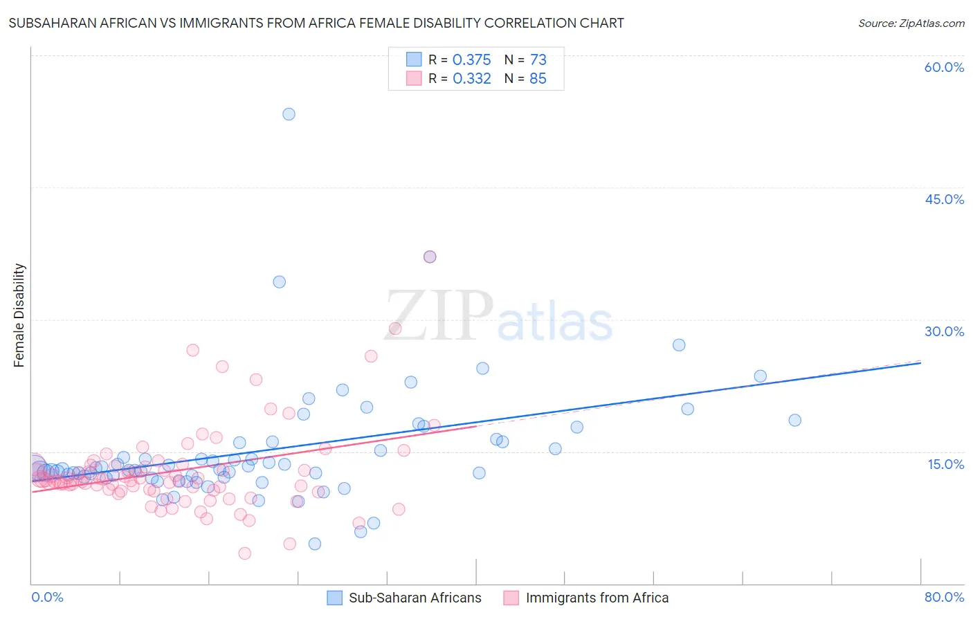 Subsaharan African vs Immigrants from Africa Female Disability