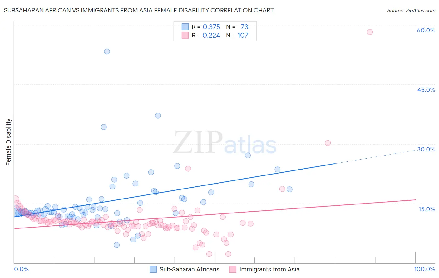 Subsaharan African vs Immigrants from Asia Female Disability