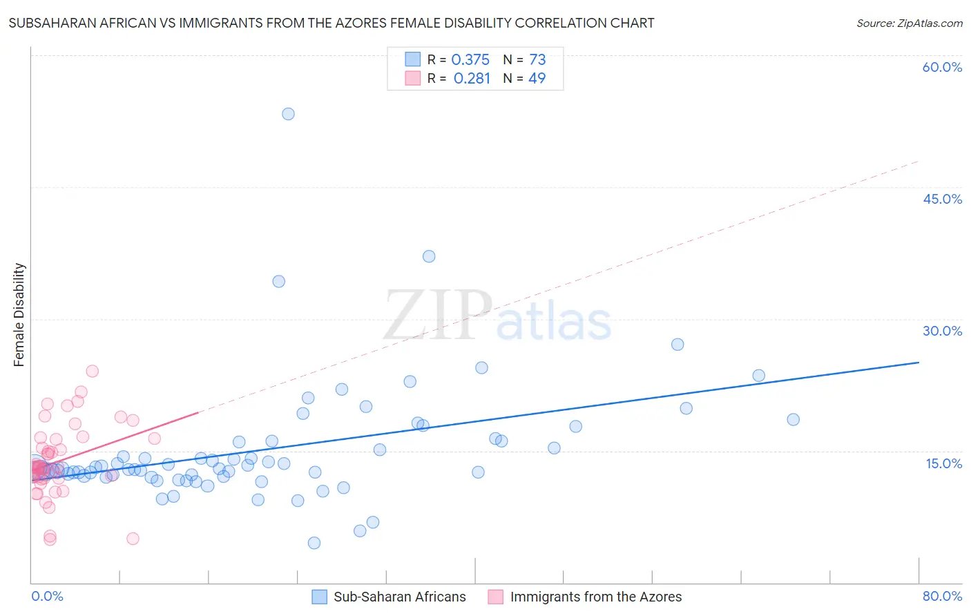 Subsaharan African vs Immigrants from the Azores Female Disability