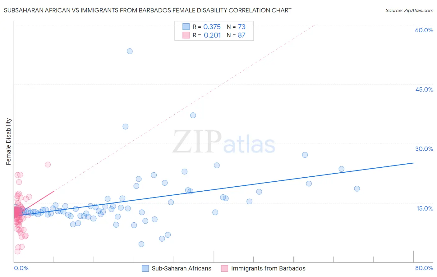 Subsaharan African vs Immigrants from Barbados Female Disability