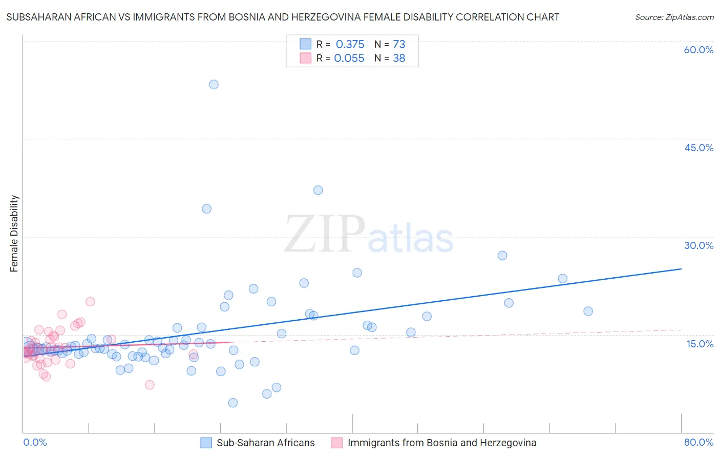 Subsaharan African vs Immigrants from Bosnia and Herzegovina Female Disability