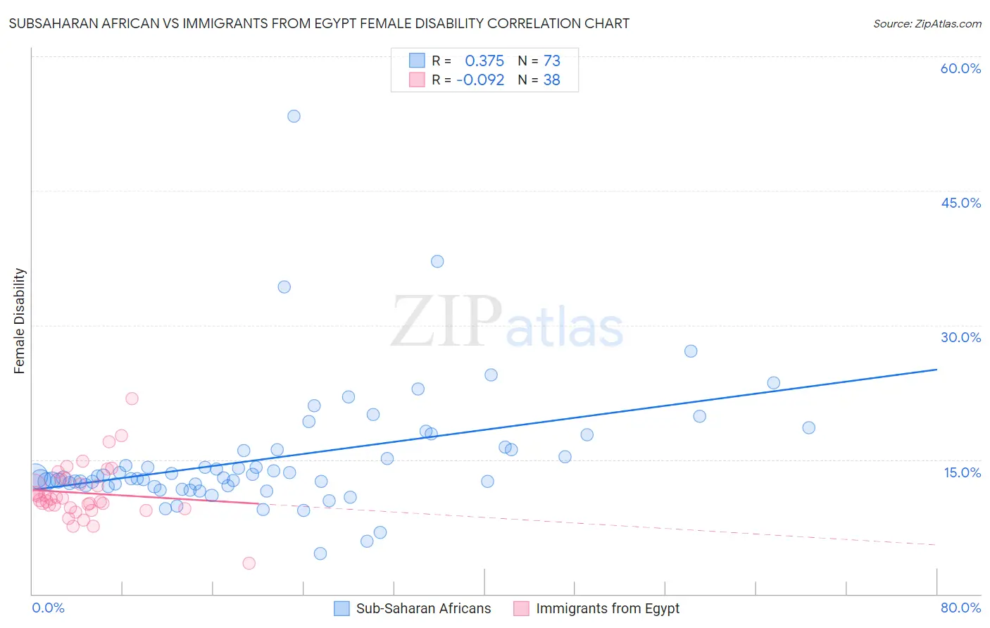 Subsaharan African vs Immigrants from Egypt Female Disability