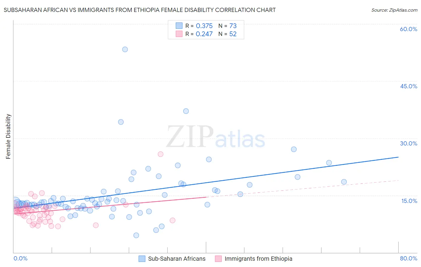 Subsaharan African vs Immigrants from Ethiopia Female Disability