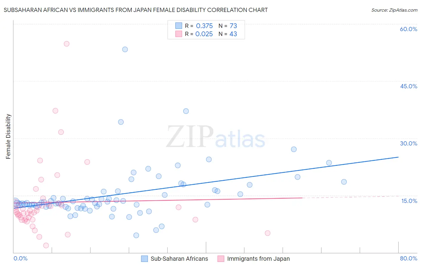 Subsaharan African vs Immigrants from Japan Female Disability