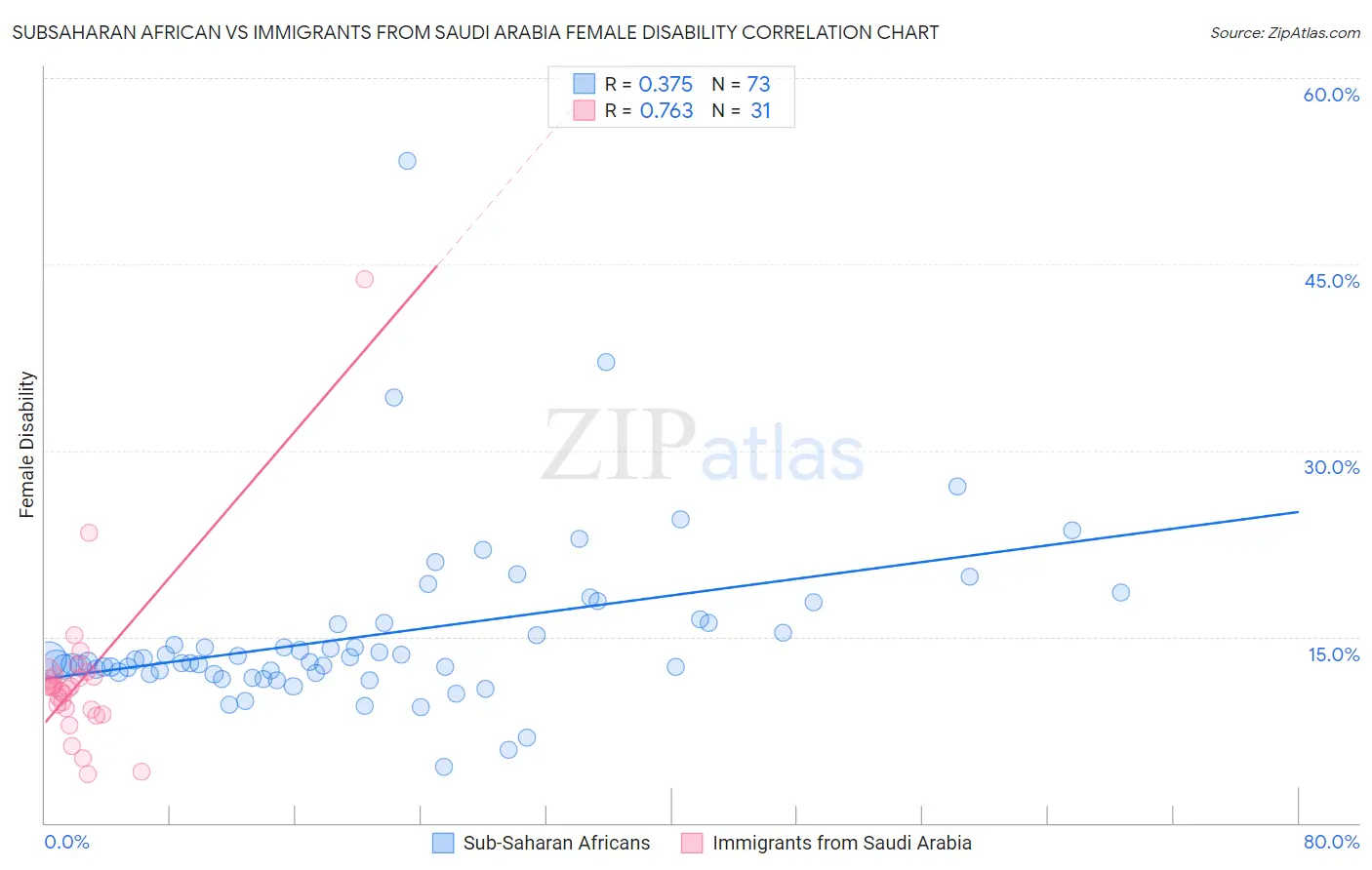 Subsaharan African vs Immigrants from Saudi Arabia Female Disability