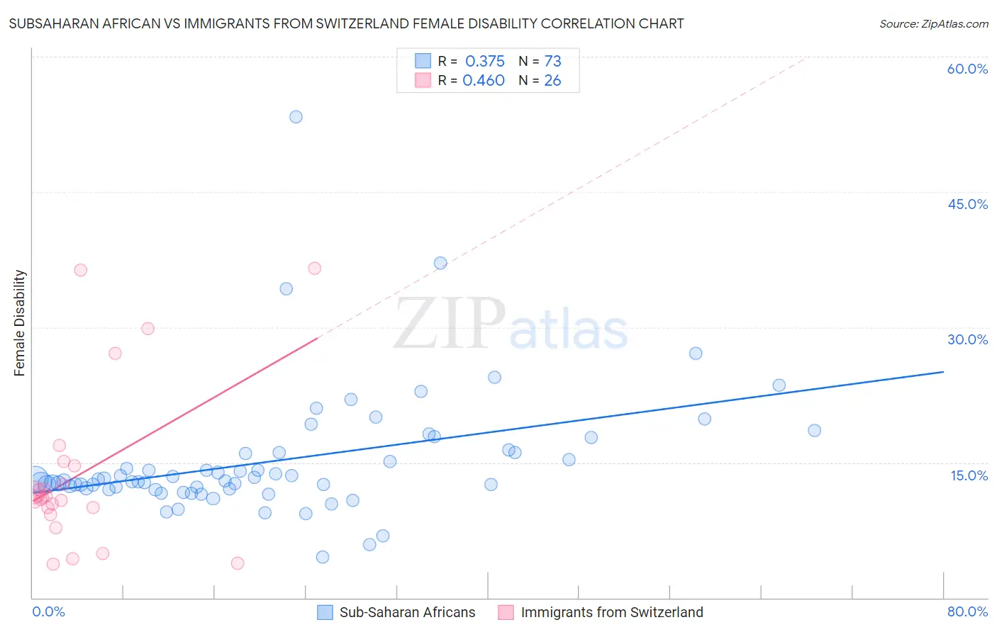 Subsaharan African vs Immigrants from Switzerland Female Disability