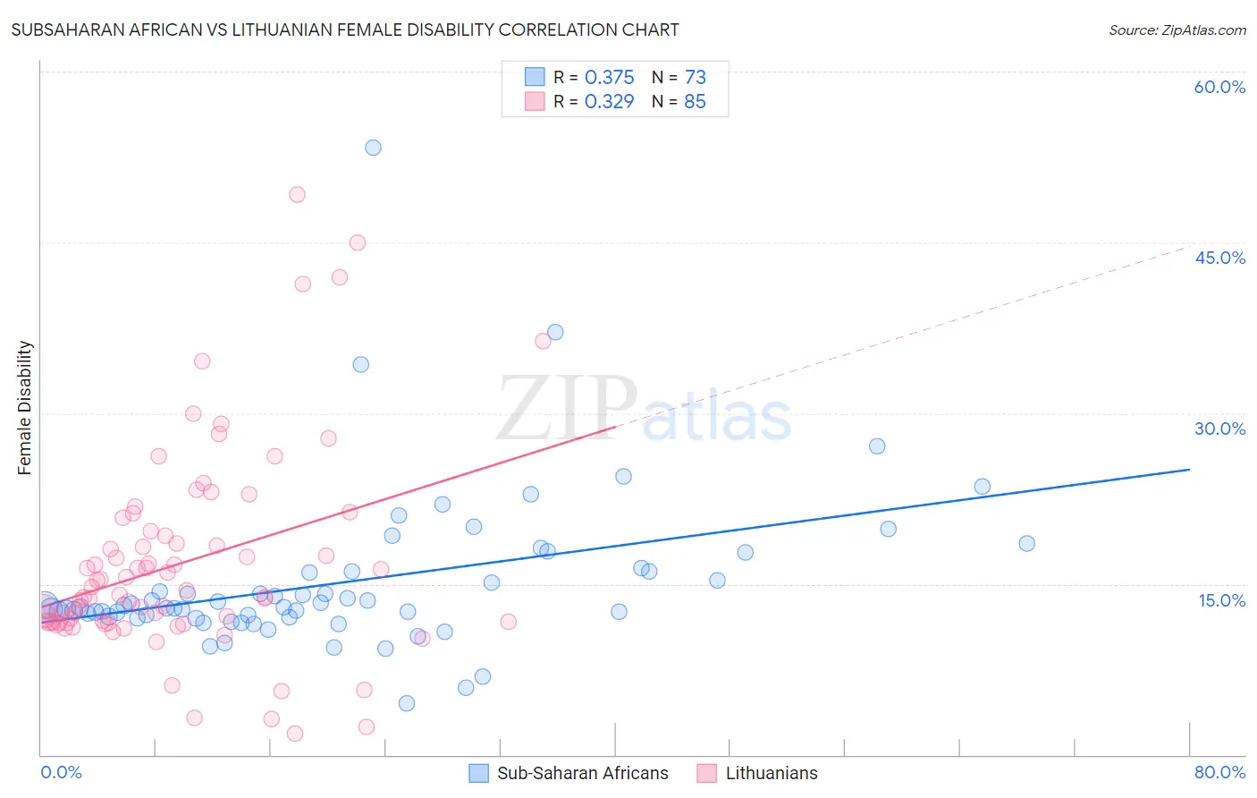 Subsaharan African vs Lithuanian Female Disability