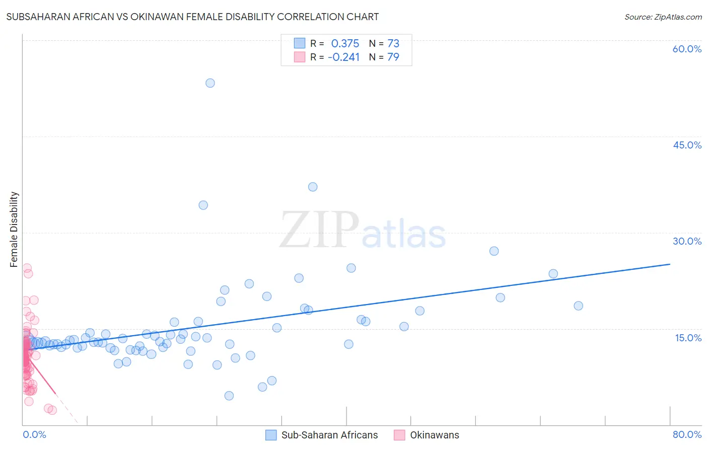 Subsaharan African vs Okinawan Female Disability