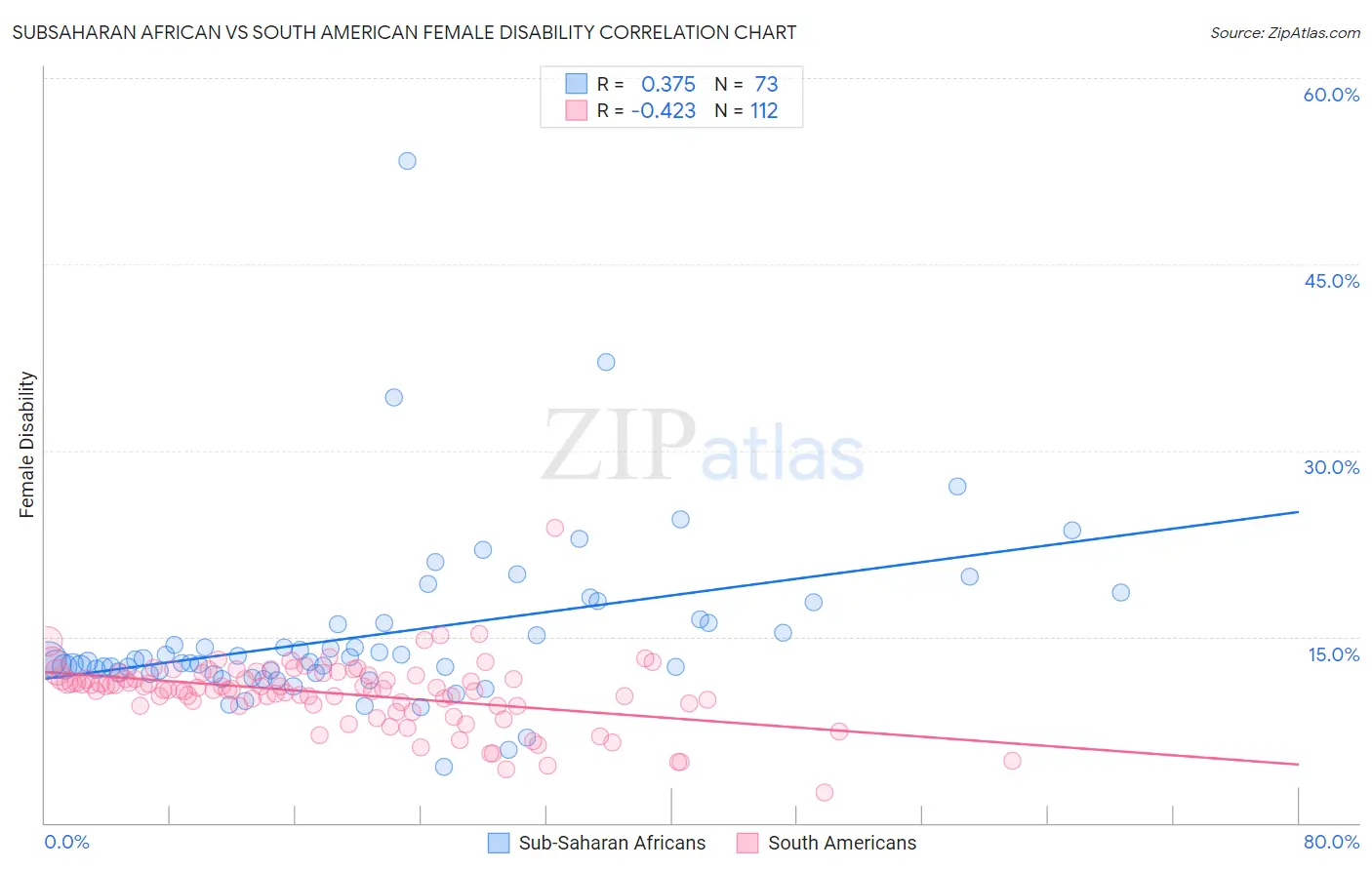 Subsaharan African vs South American Female Disability