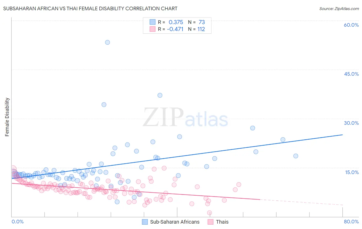 Subsaharan African vs Thai Female Disability
