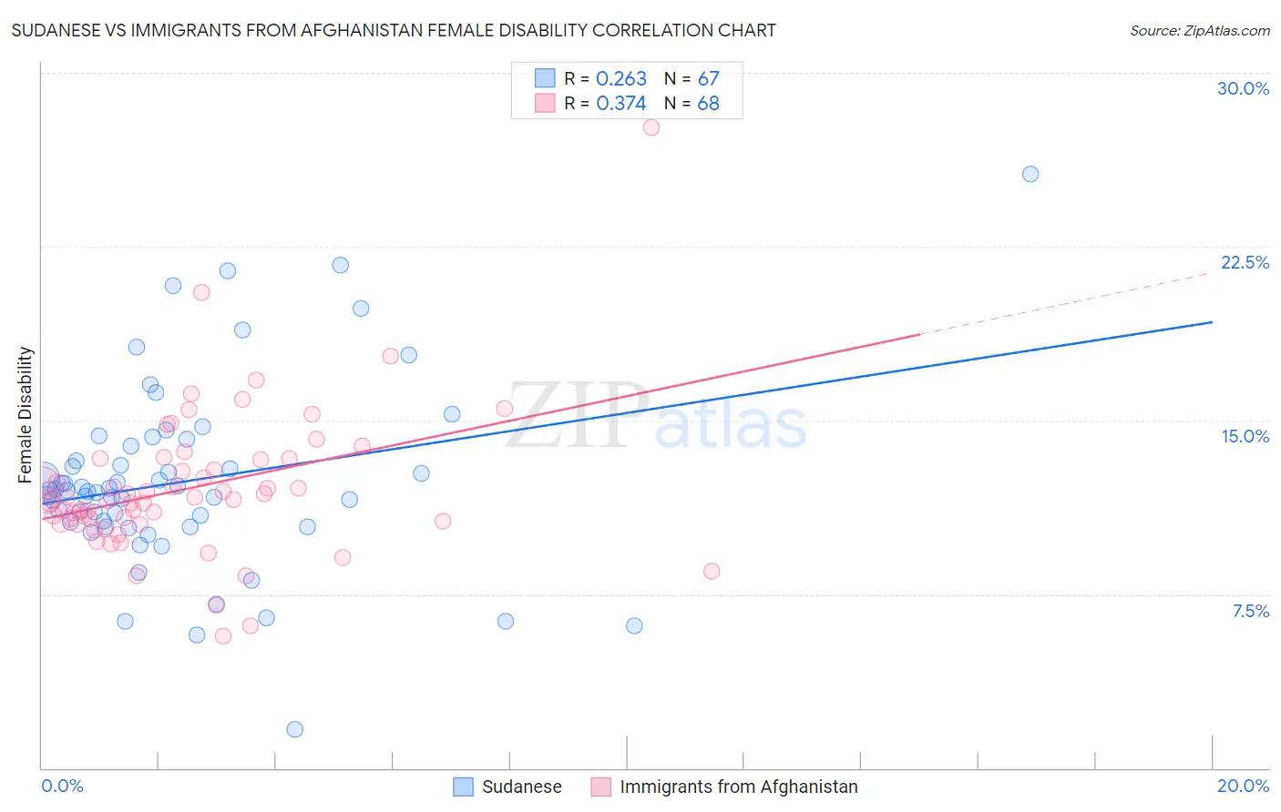 Sudanese vs Immigrants from Afghanistan Female Disability