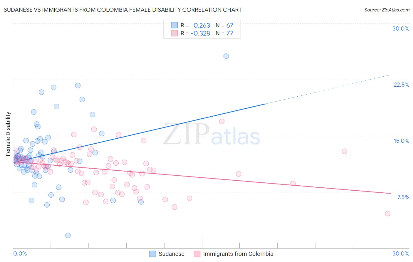 Sudanese vs Immigrants from Colombia Female Disability