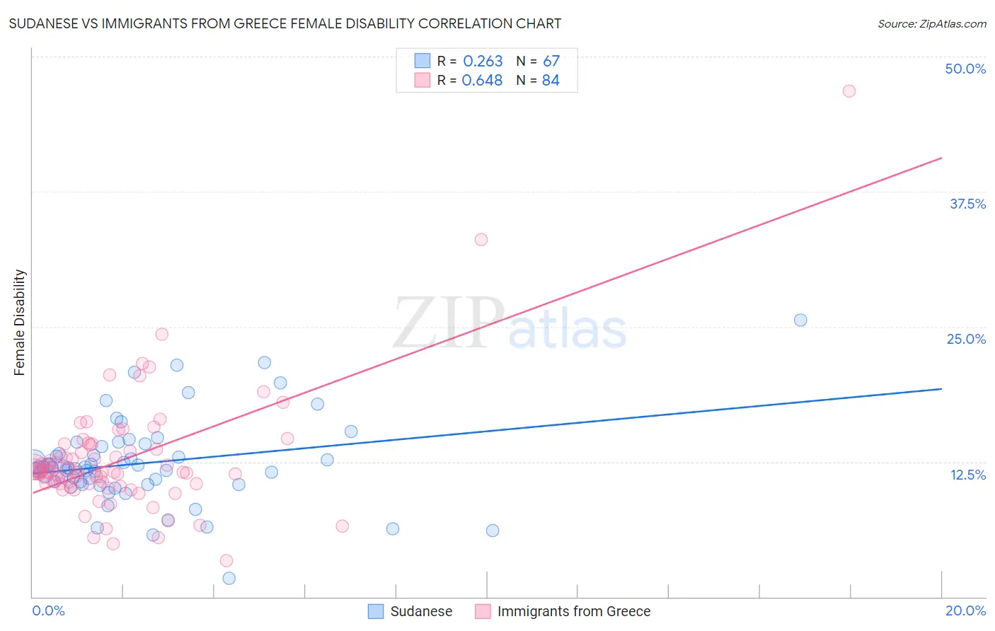 Sudanese vs Immigrants from Greece Female Disability