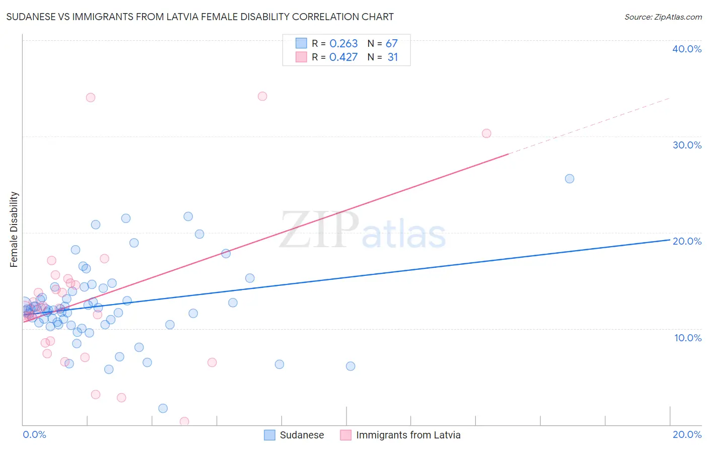 Sudanese vs Immigrants from Latvia Female Disability