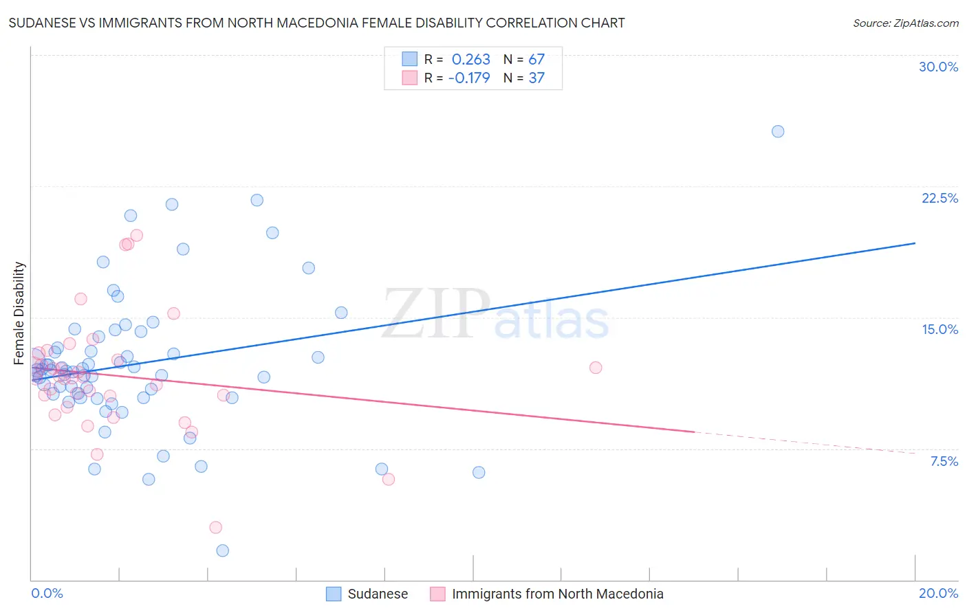 Sudanese vs Immigrants from North Macedonia Female Disability