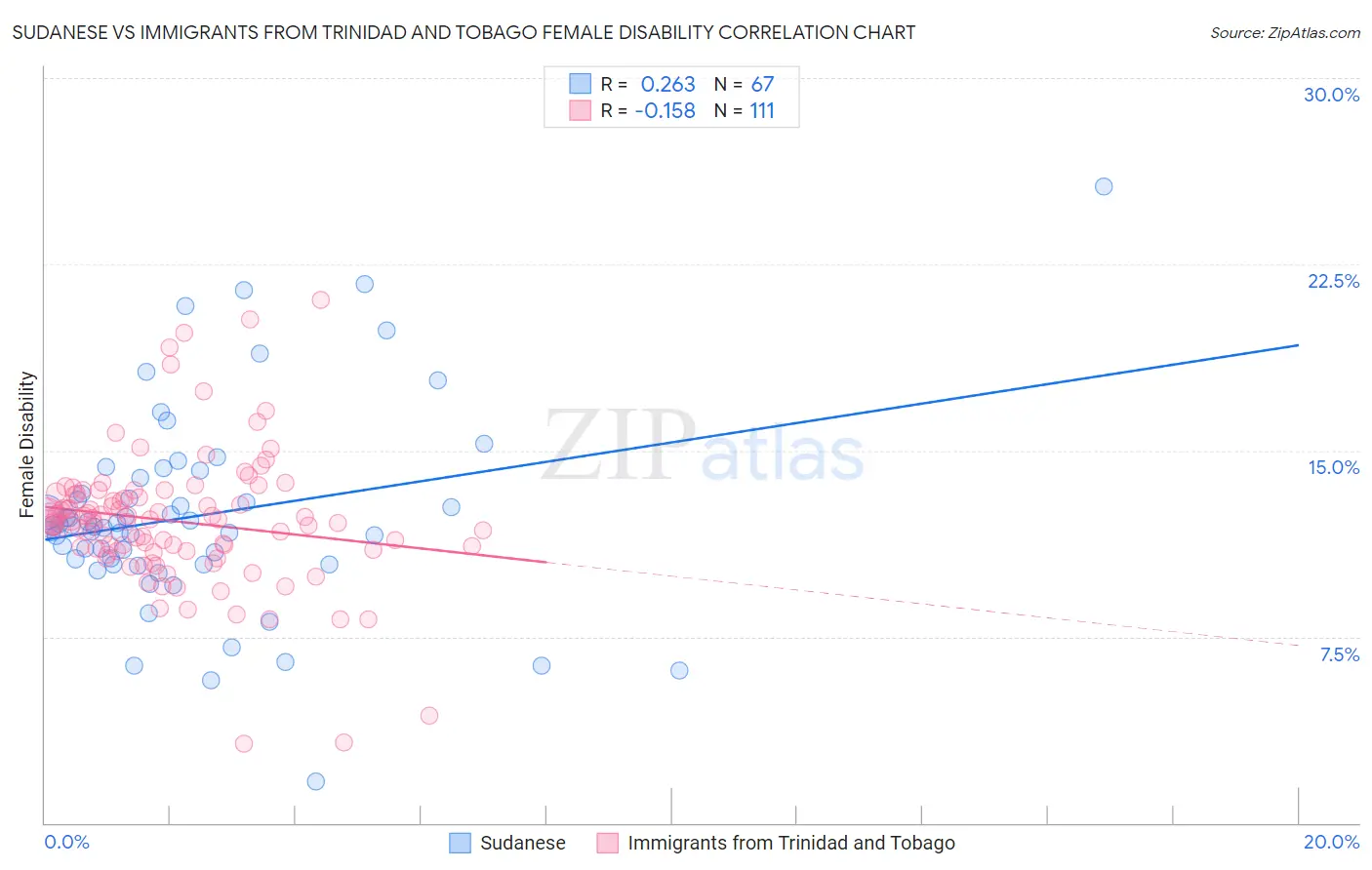 Sudanese vs Immigrants from Trinidad and Tobago Female Disability