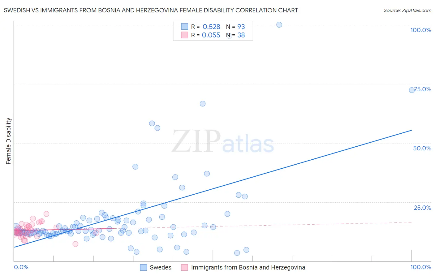 Swedish vs Immigrants from Bosnia and Herzegovina Female Disability