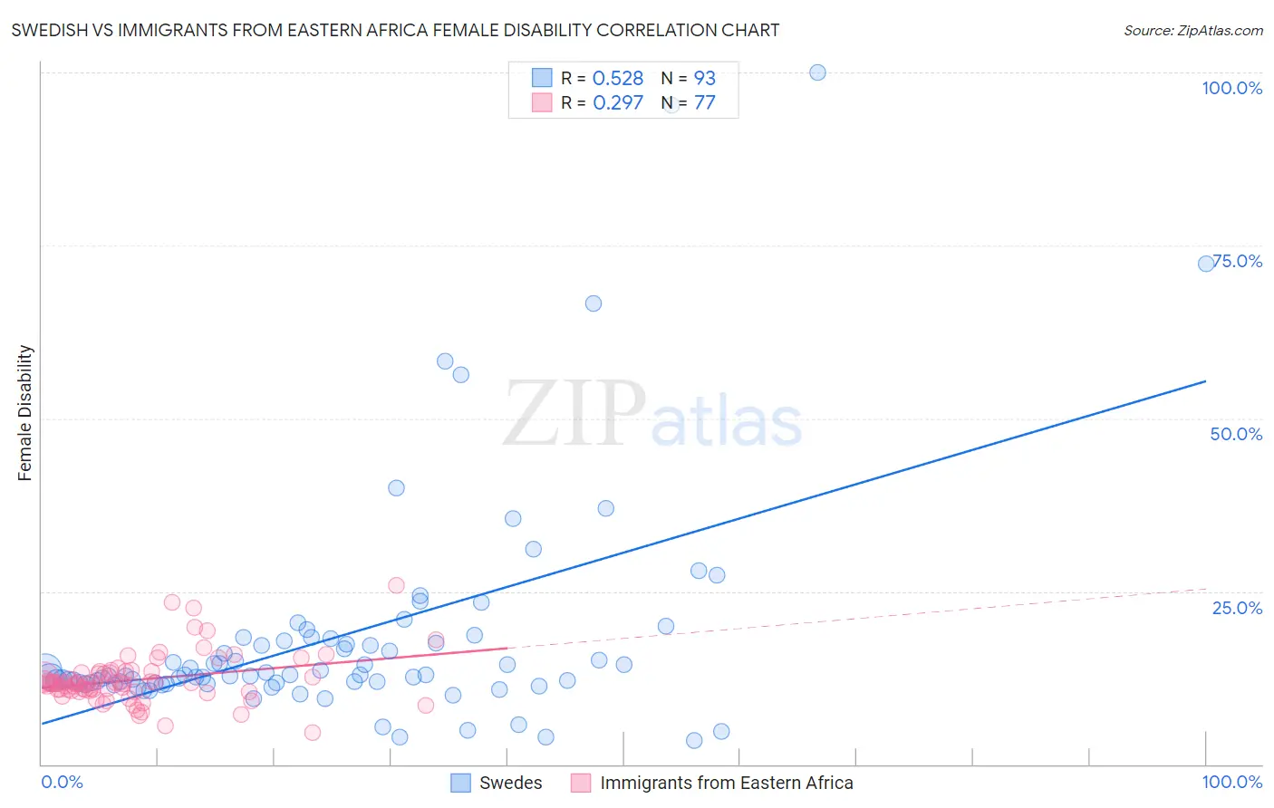 Swedish vs Immigrants from Eastern Africa Female Disability