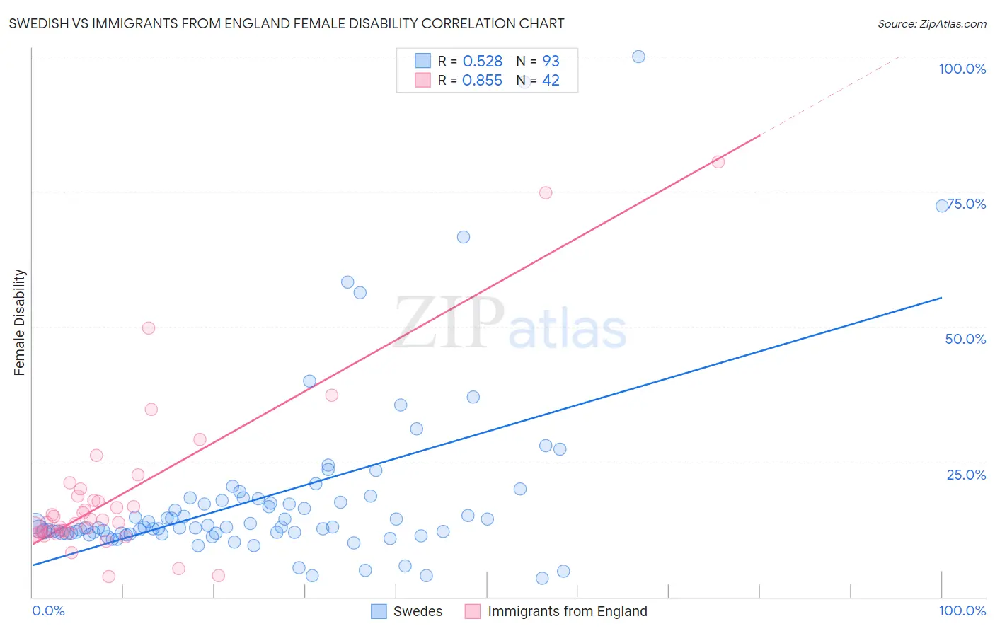 Swedish vs Immigrants from England Female Disability