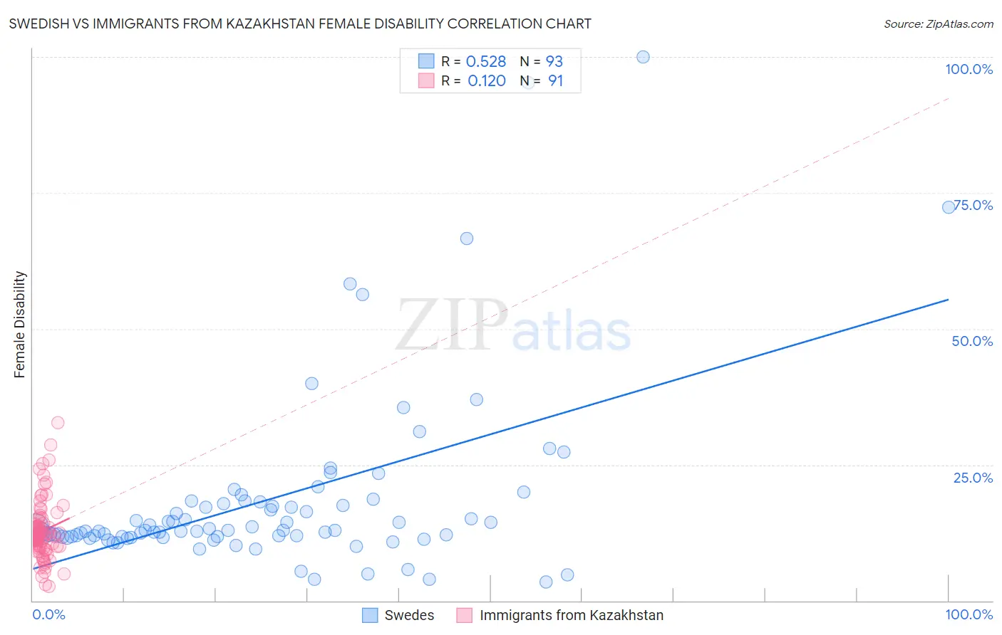 Swedish vs Immigrants from Kazakhstan Female Disability