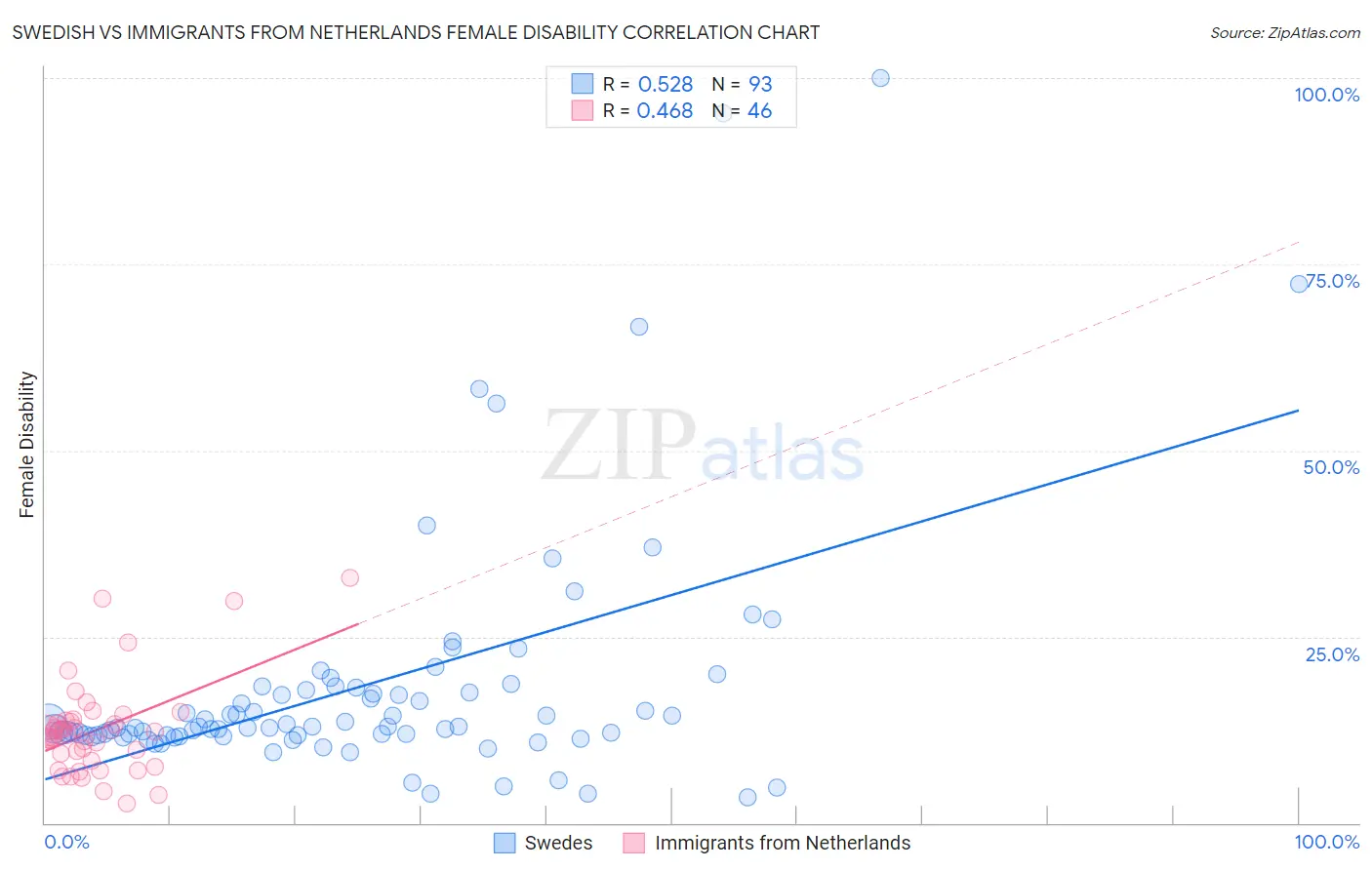 Swedish vs Immigrants from Netherlands Female Disability