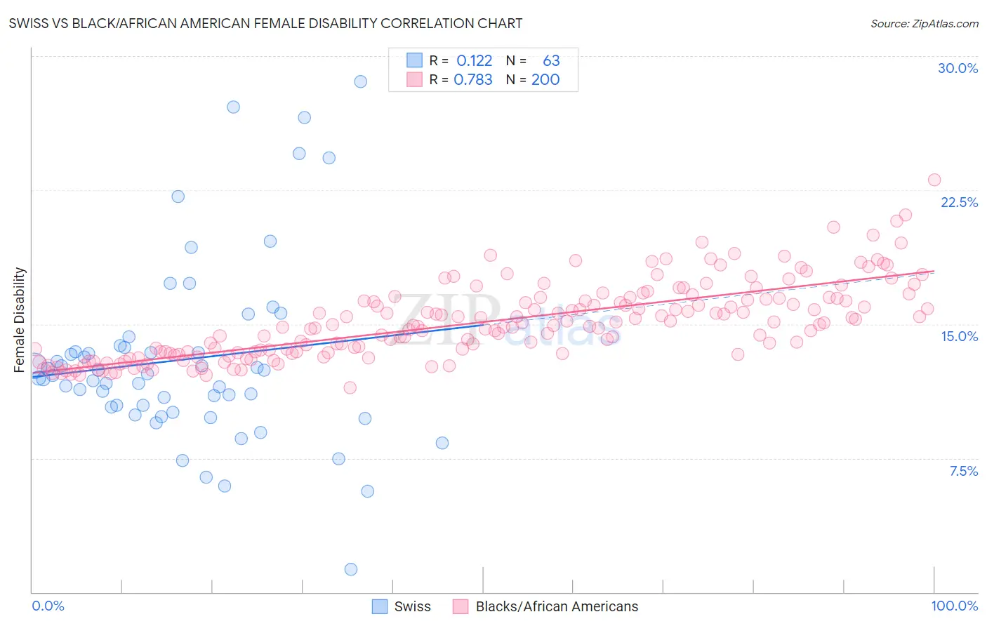 Swiss vs Black/African American Female Disability