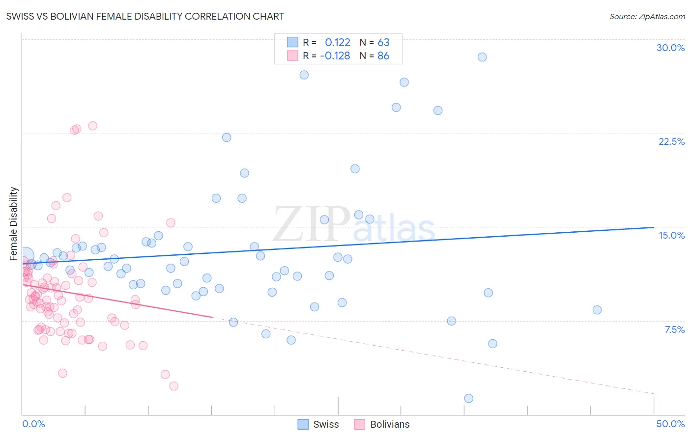 Swiss vs Bolivian Female Disability